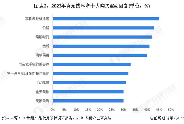 者需求及趋势分析 市场逐渐成熟适用人群不断扩大龙8国际头号玩家2024 年中国开放式耳机消费(图2)