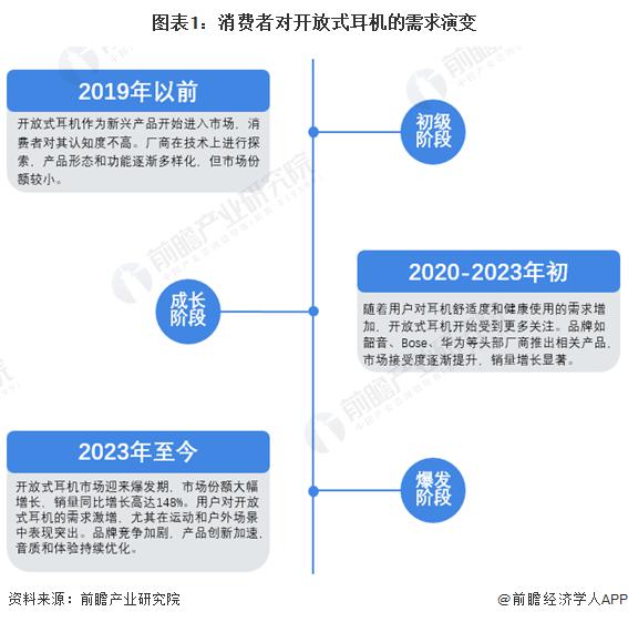 者需求及趋势分析 市场逐渐成熟适用人群不断扩大龙8国际头号玩家2024 年中国开放式耳机消费(图3)