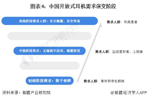 者需求及趋势分析 市场逐渐成熟适用人群不断扩大龙8国际头号玩家2024 年中国开放式耳机消费(图4)