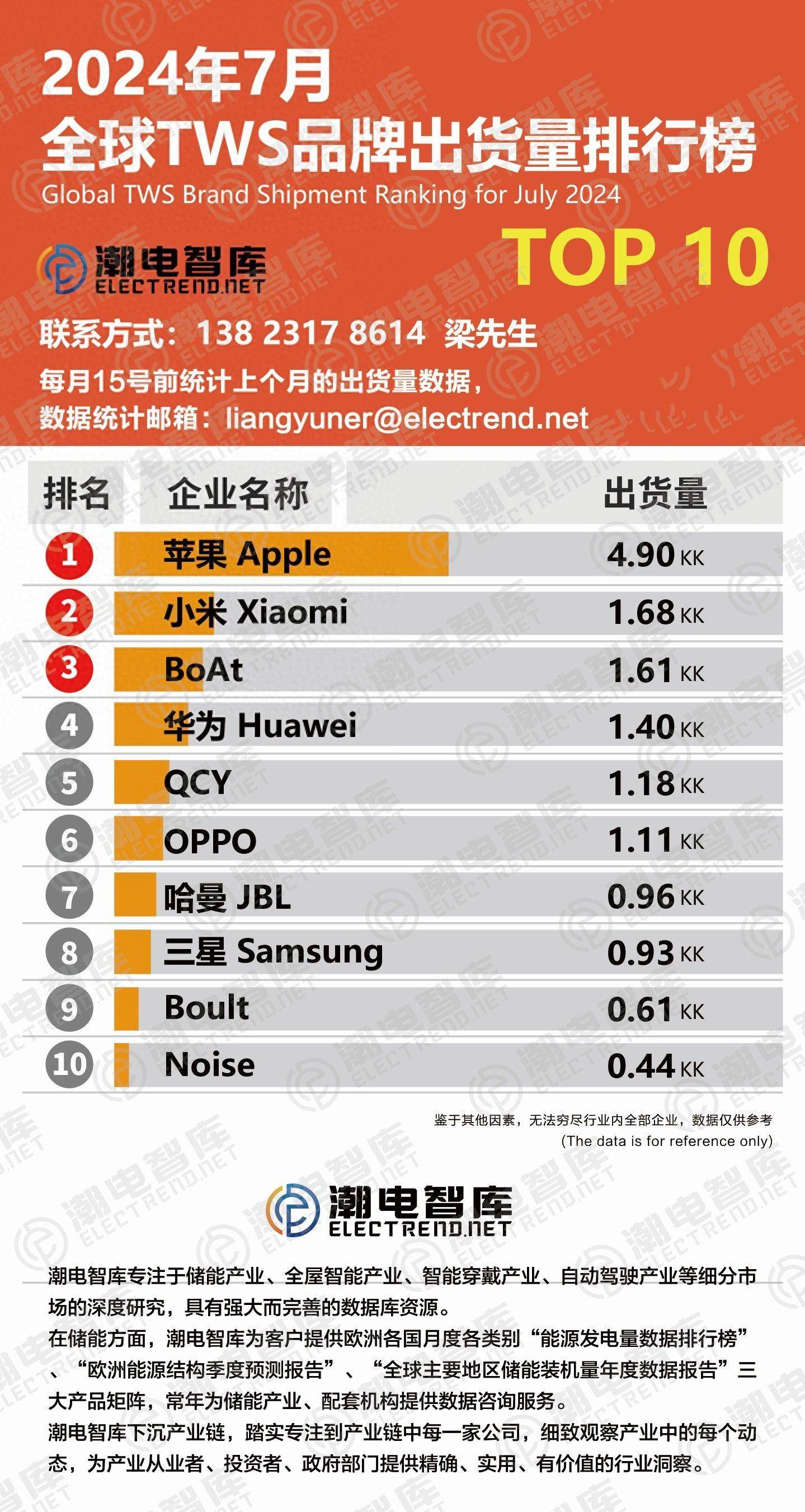 TWS品牌出货量排行榜TOP10long8唯一登录2024年7月