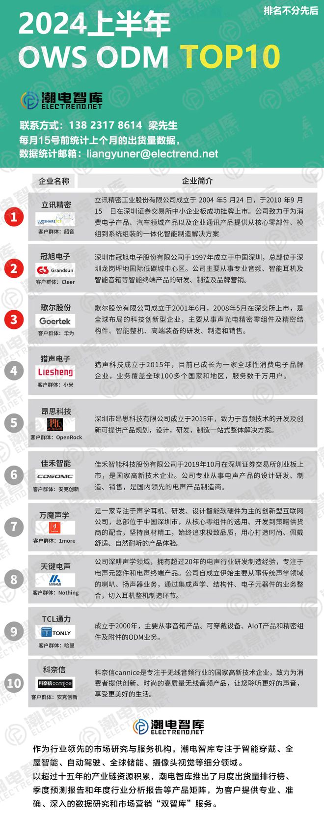 DM TOP10立讯、冠旭和歌尔登榜前三龙八国际娱乐网站2024上半年OWS O(图1)