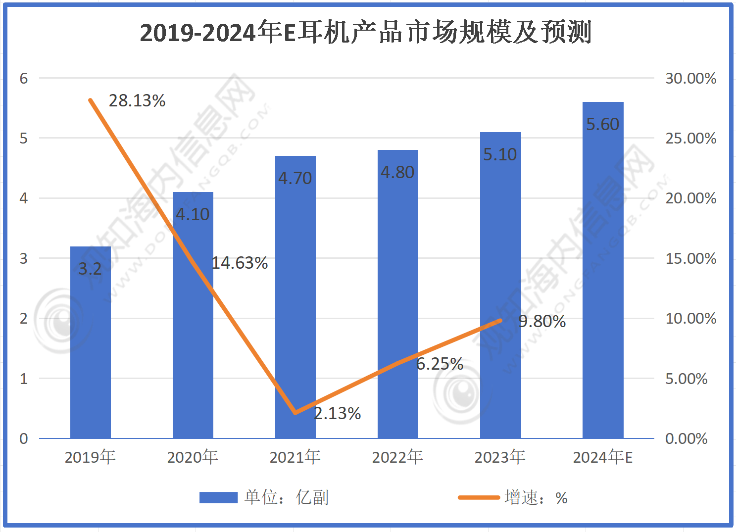 机行业市场规模有望突破56亿同比增长10%「图」long8唯一登录最新市场调研！预计2024年耳(图3)