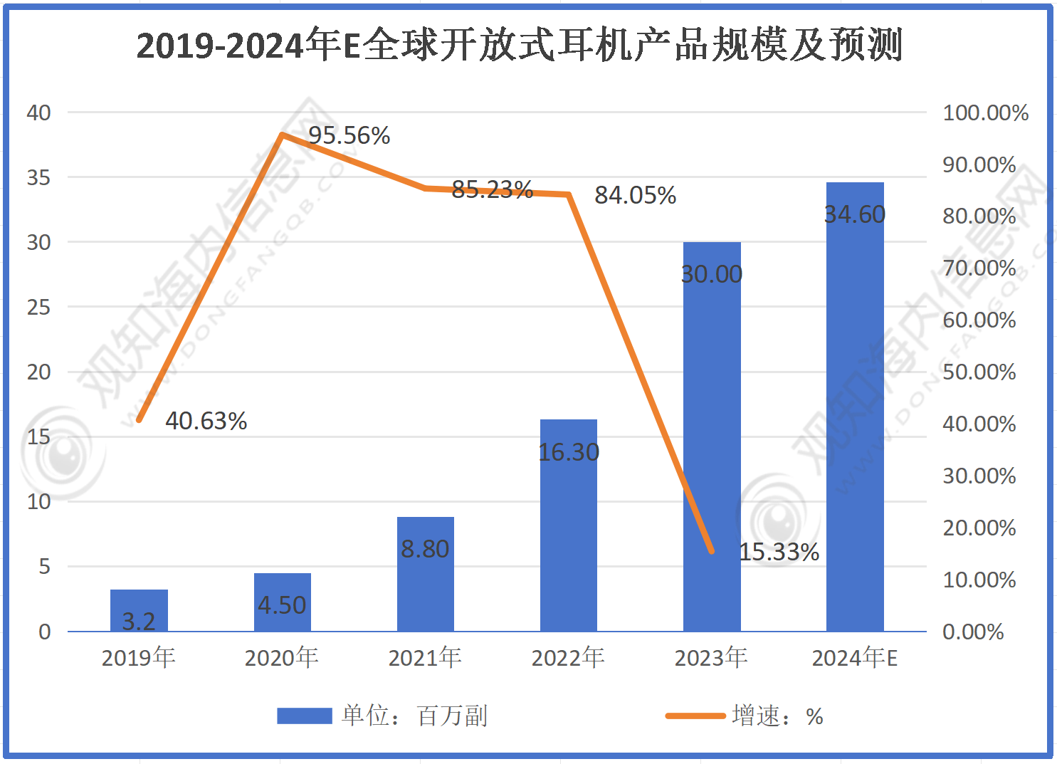 机行业市场规模有望突破56亿同比增长10%「图」long8唯一登录最新市场调研！预计2024年耳(图2)