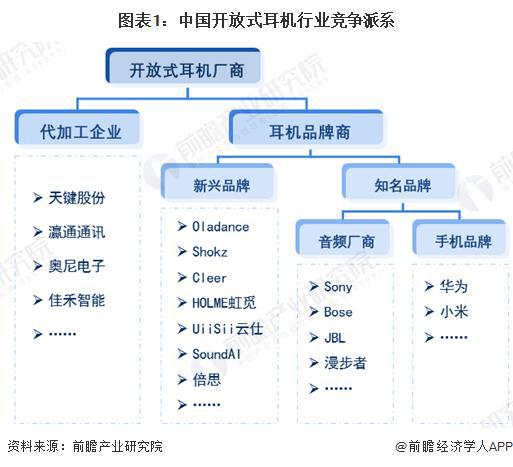 -2029年中国开放式耳机行业竞争及市场集中度Long8国际平台登录入口「前瞻解读」2024(图4)